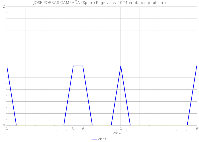JOSE PORRAS CAMPAÑA (Spain) Page visits 2024 