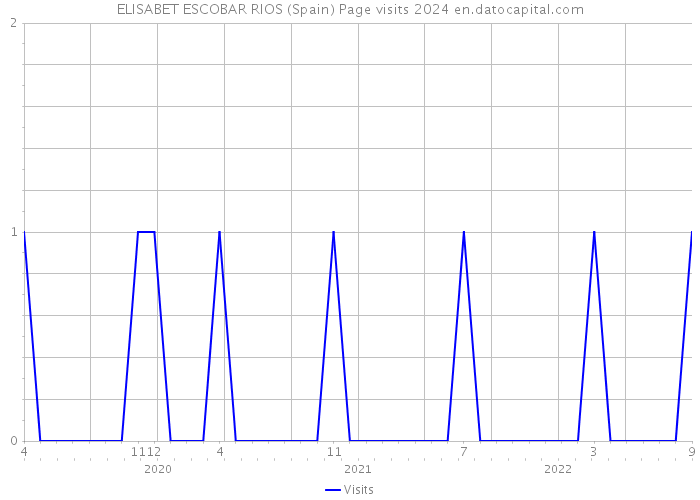 ELISABET ESCOBAR RIOS (Spain) Page visits 2024 