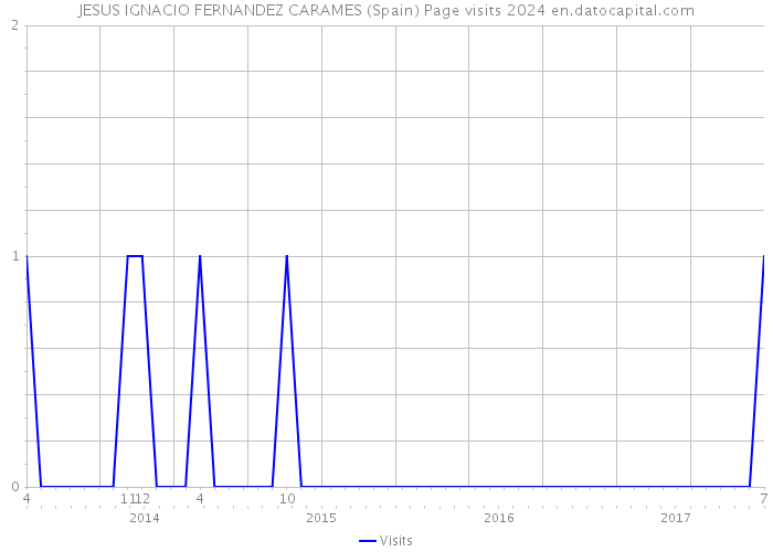 JESUS IGNACIO FERNANDEZ CARAMES (Spain) Page visits 2024 