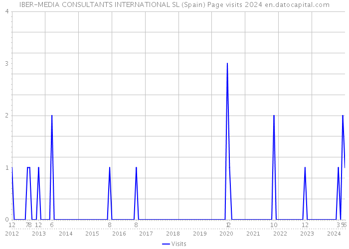 IBER-MEDIA CONSULTANTS INTERNATIONAL SL (Spain) Page visits 2024 