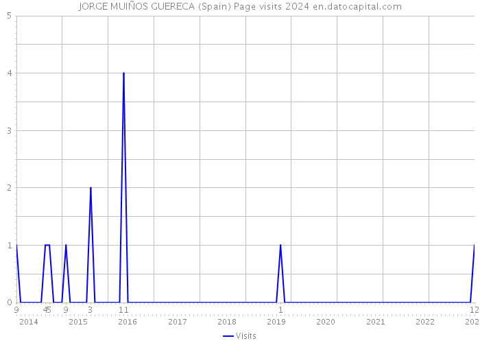 JORGE MUIÑOS GUERECA (Spain) Page visits 2024 