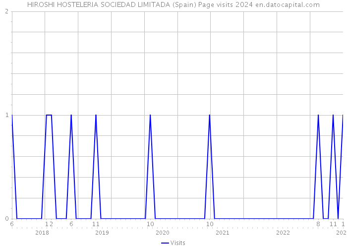 HIROSHI HOSTELERIA SOCIEDAD LIMITADA (Spain) Page visits 2024 