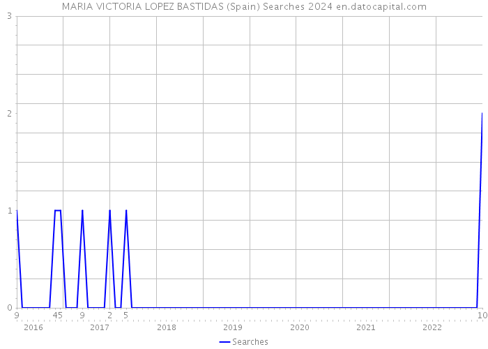 MARIA VICTORIA LOPEZ BASTIDAS (Spain) Searches 2024 