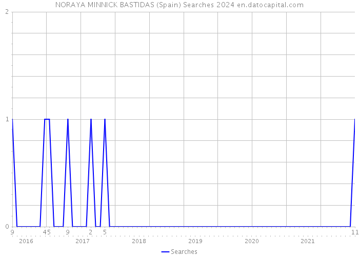 NORAYA MINNICK BASTIDAS (Spain) Searches 2024 