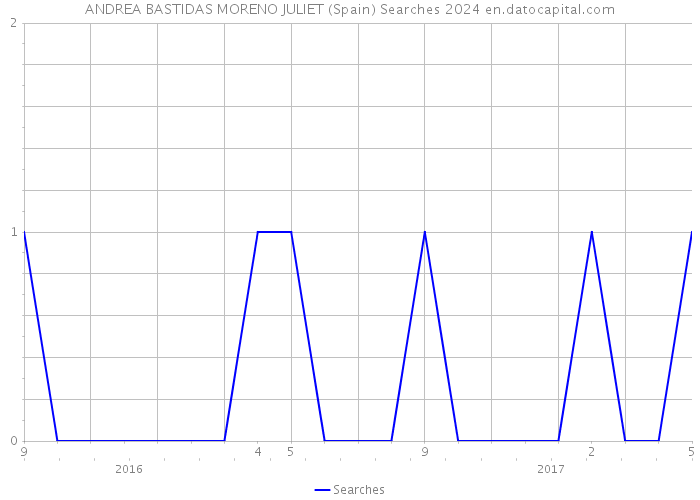 ANDREA BASTIDAS MORENO JULIET (Spain) Searches 2024 