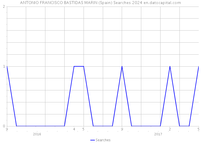 ANTONIO FRANCISCO BASTIDAS MARIN (Spain) Searches 2024 