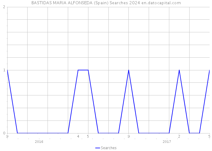 BASTIDAS MARIA ALFONSEDA (Spain) Searches 2024 