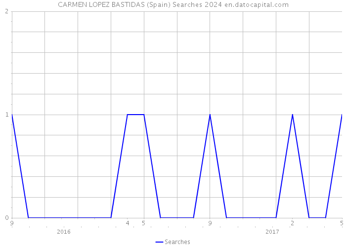 CARMEN LOPEZ BASTIDAS (Spain) Searches 2024 