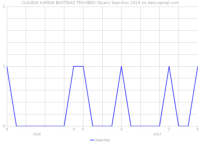 CLAUDIA KARINA BASTIDAS TRAVIESO (Spain) Searches 2024 