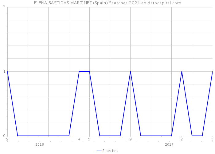 ELENA BASTIDAS MARTINEZ (Spain) Searches 2024 