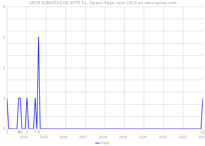 GROS SUBASTAS DE ARTE S.L. (Spain) Page visits 2024 
