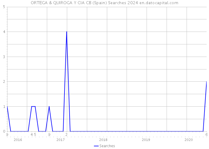 ORTEGA & QUIROGA Y CIA CB (Spain) Searches 2024 