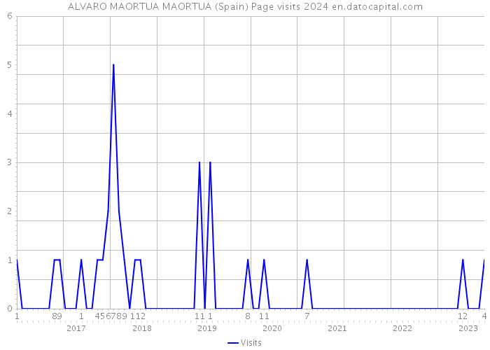ALVARO MAORTUA MAORTUA (Spain) Page visits 2024 