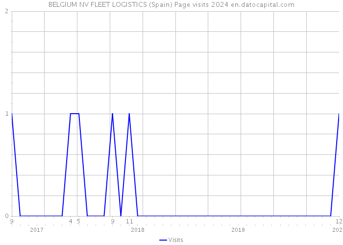 BELGIUM NV FLEET LOGISTICS (Spain) Page visits 2024 