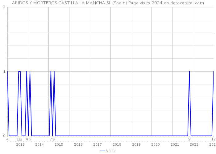 ARIDOS Y MORTEROS CASTILLA LA MANCHA SL (Spain) Page visits 2024 