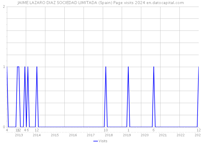 JAIME LAZARO DIAZ SOCIEDAD LIMITADA (Spain) Page visits 2024 