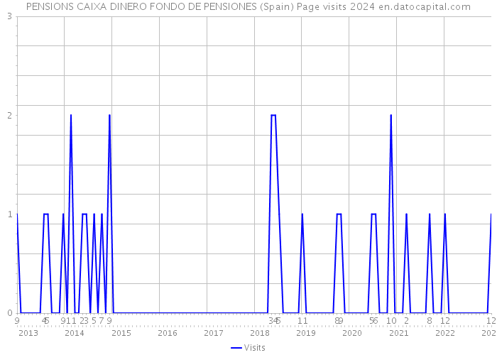 PENSIONS CAIXA DINERO FONDO DE PENSIONES (Spain) Page visits 2024 