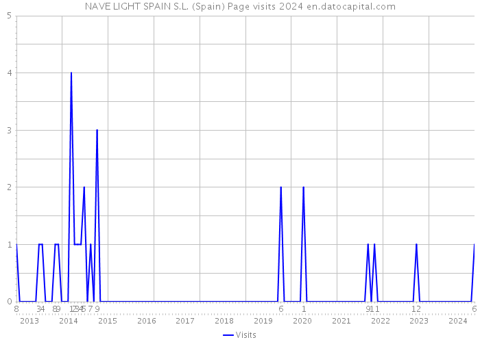 NAVE LIGHT SPAIN S.L. (Spain) Page visits 2024 