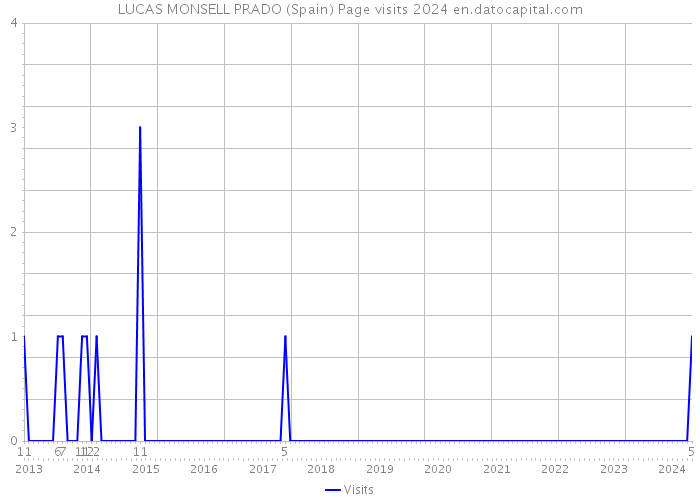 LUCAS MONSELL PRADO (Spain) Page visits 2024 