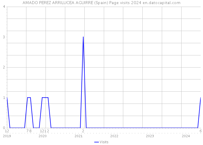AMADO PEREZ ARRILUCEA AGUIRRE (Spain) Page visits 2024 