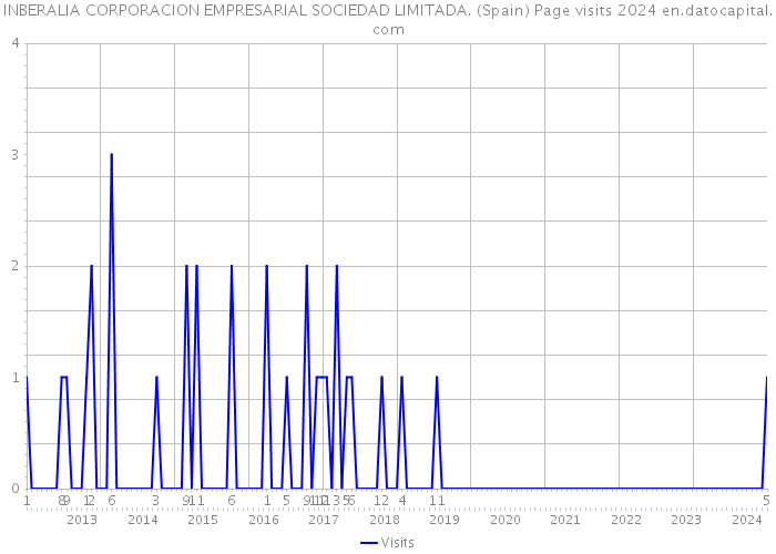 INBERALIA CORPORACION EMPRESARIAL SOCIEDAD LIMITADA. (Spain) Page visits 2024 
