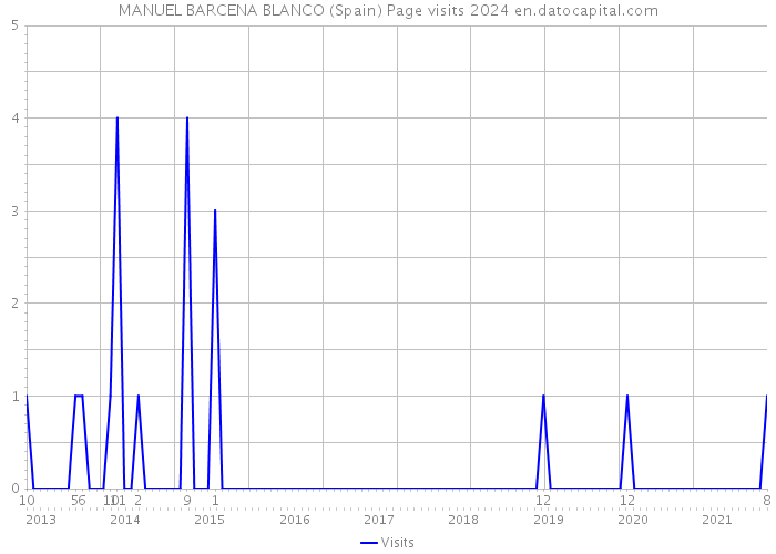 MANUEL BARCENA BLANCO (Spain) Page visits 2024 