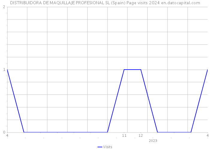 DISTRIBUIDORA DE MAQUILLAJE PROFESIONAL SL (Spain) Page visits 2024 
