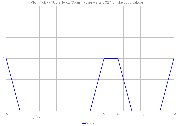 RICHARD-PAUL SHARE (Spain) Page visits 2024 