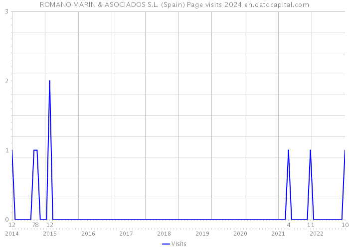 ROMANO MARIN & ASOCIADOS S.L. (Spain) Page visits 2024 