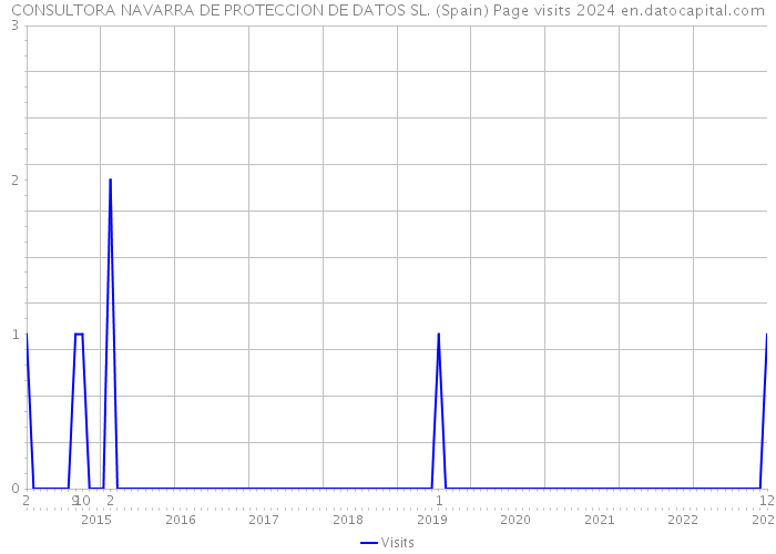 CONSULTORA NAVARRA DE PROTECCION DE DATOS SL. (Spain) Page visits 2024 