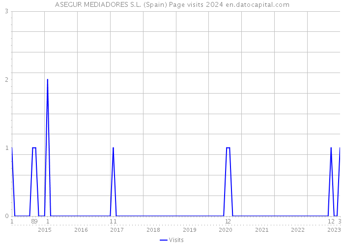 ASEGUR MEDIADORES S.L. (Spain) Page visits 2024 