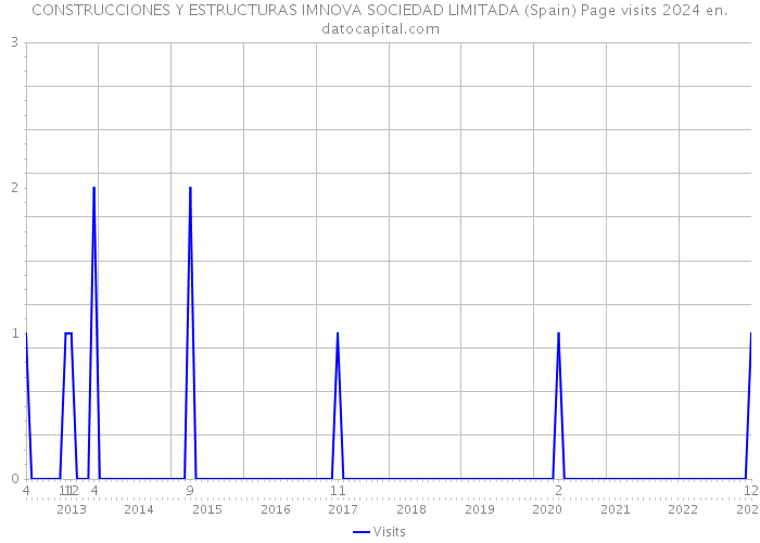 CONSTRUCCIONES Y ESTRUCTURAS IMNOVA SOCIEDAD LIMITADA (Spain) Page visits 2024 