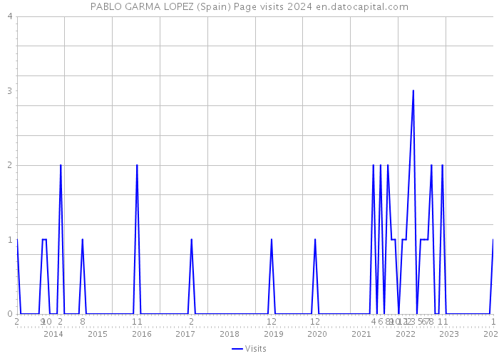 PABLO GARMA LOPEZ (Spain) Page visits 2024 