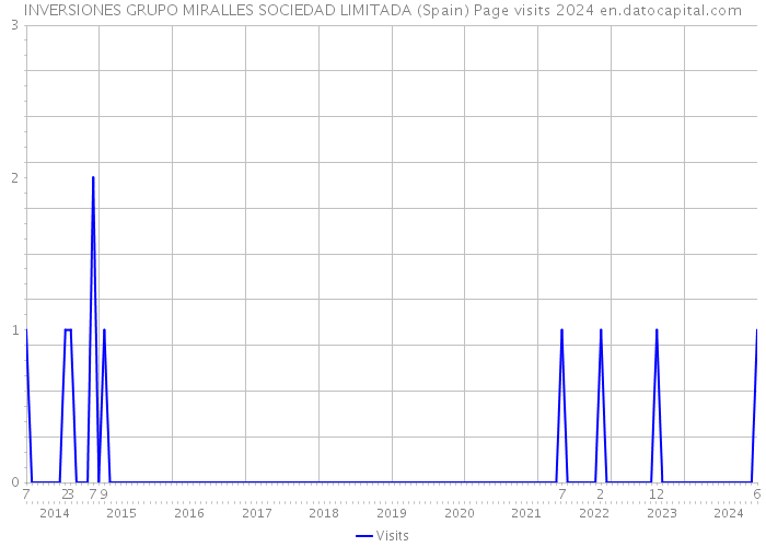 INVERSIONES GRUPO MIRALLES SOCIEDAD LIMITADA (Spain) Page visits 2024 