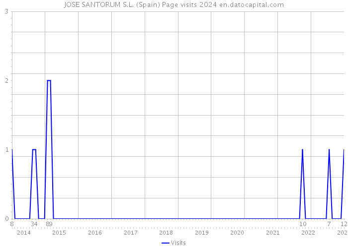 JOSE SANTORUM S.L. (Spain) Page visits 2024 