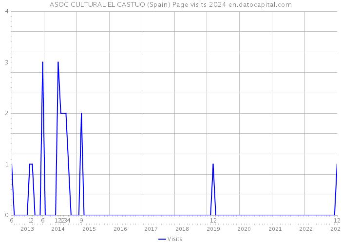 ASOC CULTURAL EL CASTUO (Spain) Page visits 2024 