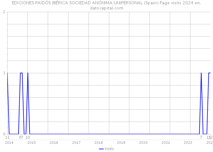 EDICIONES PAIDÓS IBÉRICA SOCIEDAD ANÓNIMA UNIPERSONAL (Spain) Page visits 2024 