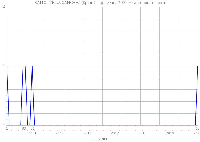 IBAN SILVEIRA SANCHEZ (Spain) Page visits 2024 