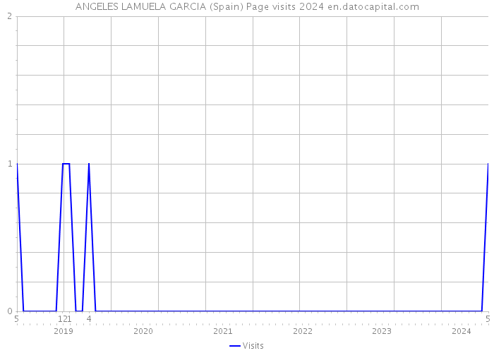ANGELES LAMUELA GARCIA (Spain) Page visits 2024 