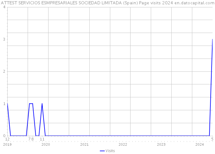 ATTEST SERVICIOS ESMPRESARIALES SOCIEDAD LIMITADA (Spain) Page visits 2024 