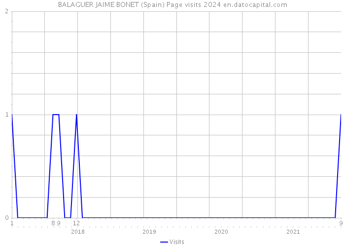 BALAGUER JAIME BONET (Spain) Page visits 2024 