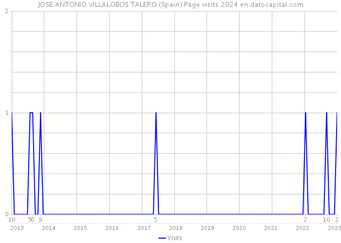 JOSE ANTONIO VILLALOBOS TALERO (Spain) Page visits 2024 