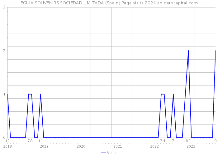 EGUIA SOUVENIRS SOCIEDAD LIMITADA (Spain) Page visits 2024 