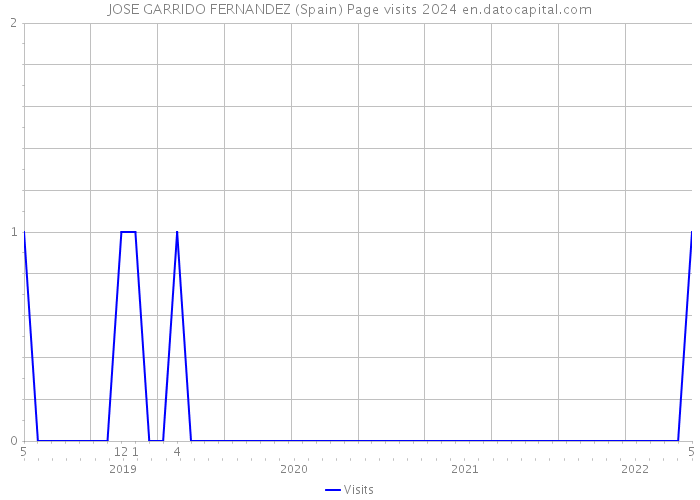 JOSE GARRIDO FERNANDEZ (Spain) Page visits 2024 