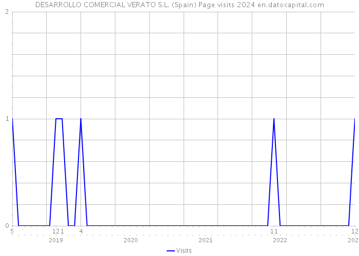 DESARROLLO COMERCIAL VERATO S.L. (Spain) Page visits 2024 