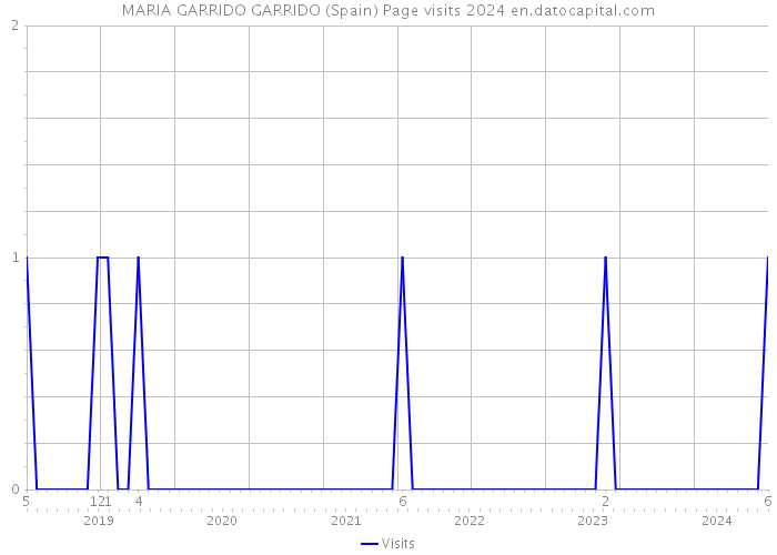 MARIA GARRIDO GARRIDO (Spain) Page visits 2024 