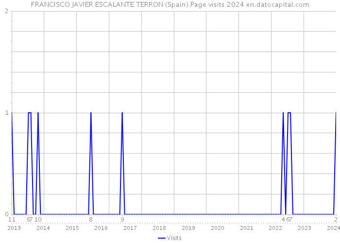 FRANCISCO JAVIER ESCALANTE TERRON (Spain) Page visits 2024 
