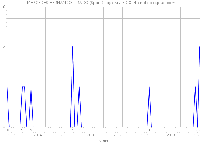MERCEDES HERNANDO TIRADO (Spain) Page visits 2024 