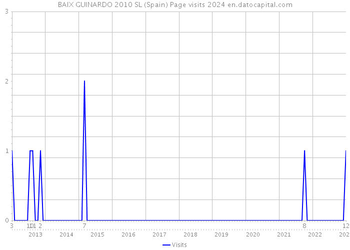 BAIX GUINARDO 2010 SL (Spain) Page visits 2024 