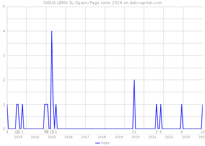 INSUA LEMA SL (Spain) Page visits 2024 